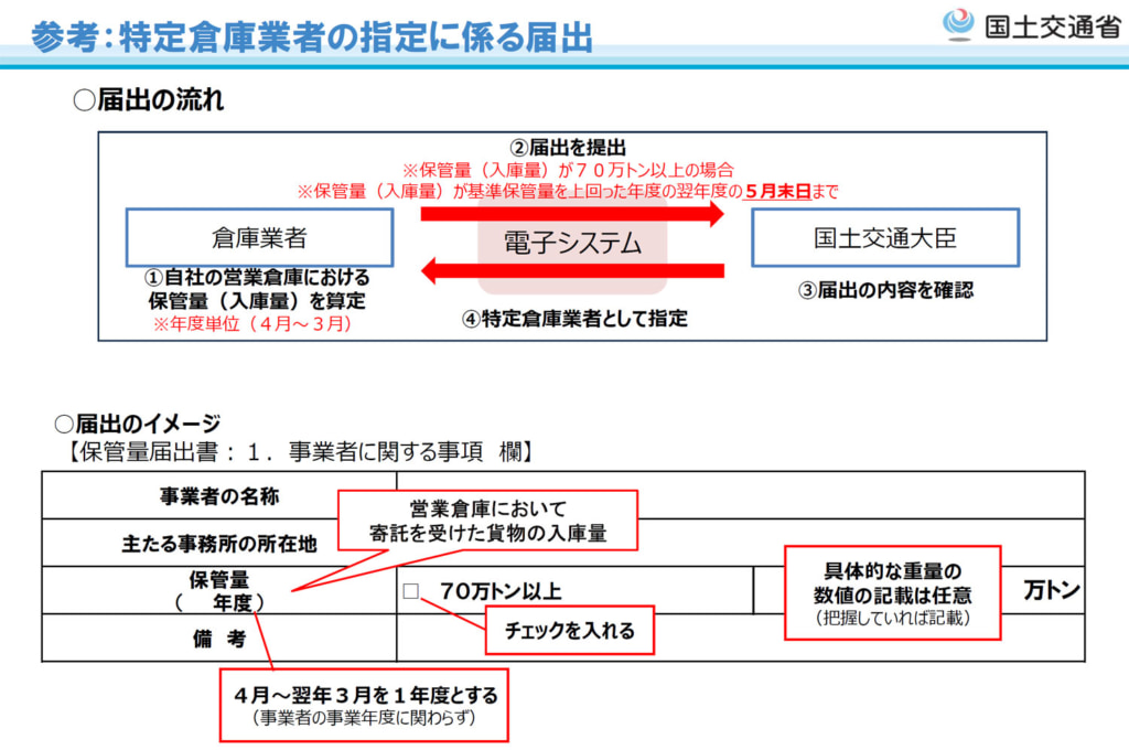 改正物流法/「特定事業者の届出手続き」詳細は3月中発表、4月1日から電子申請開始 20260220todokede3 1024x680 - 改正物流法/「特定事業者の届出手続き」詳細は3月中発表、4月1日から電子申請開始