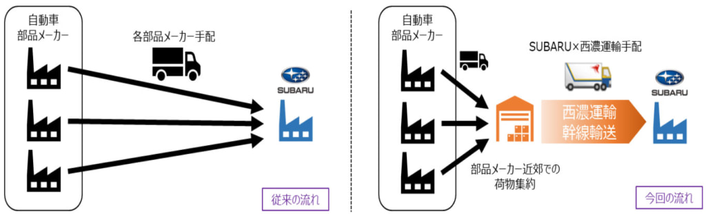 20260224subaru1 1024x311 - 西濃運輸、スバル／中部地区部品メーカーの荷物集約「長距離混載輸送」協業開始