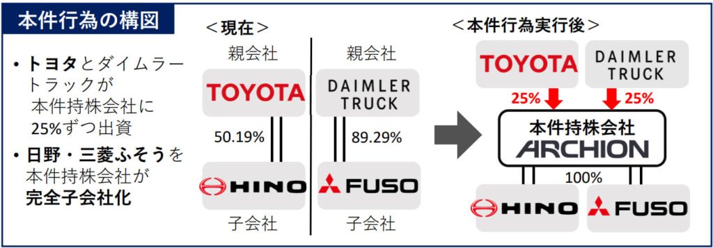 公正取引委員会/日野と三菱ふそうの経営統合、排除措置命令を行わないと通知 20260226archion 1024x357 - 公正取引委員会/日野と三菱ふそうの経営統合、排除措置命令を行わないと通知