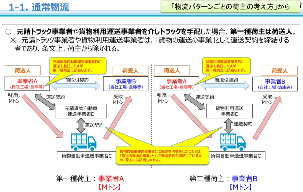 改正物流法/荷送人が物流子会社に運送委託し、物流子会社が再委託した場合の第一種荷主は? 20260226ninushi1 1024x649 - 改正物流法/荷送人が物流子会社に運送委託し、物流子会社が再委託した場合の第一種荷主は?