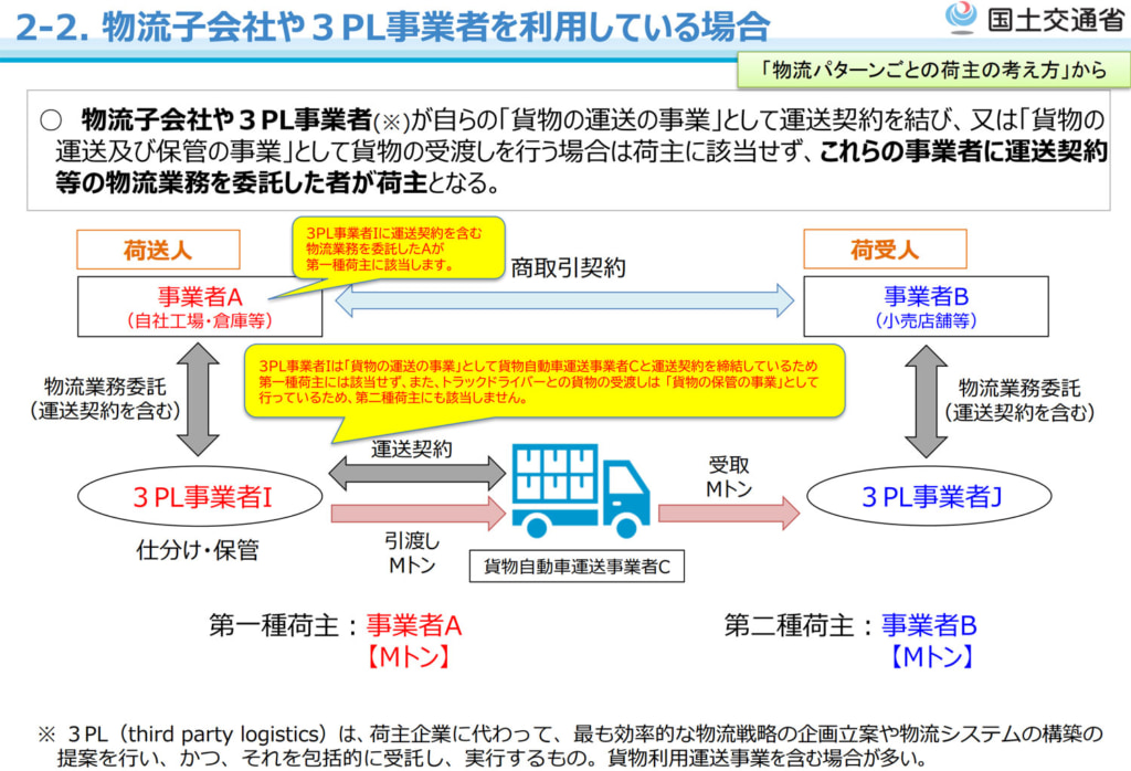 改正物流法/荷送人が物流子会社に運送委託し、物流子会社が再委託した場合の第一種荷主は? 20260226ninushi2 1024x698 - 改正物流法/荷送人が物流子会社に運送委託し、物流子会社が再委託した場合の第一種荷主は?