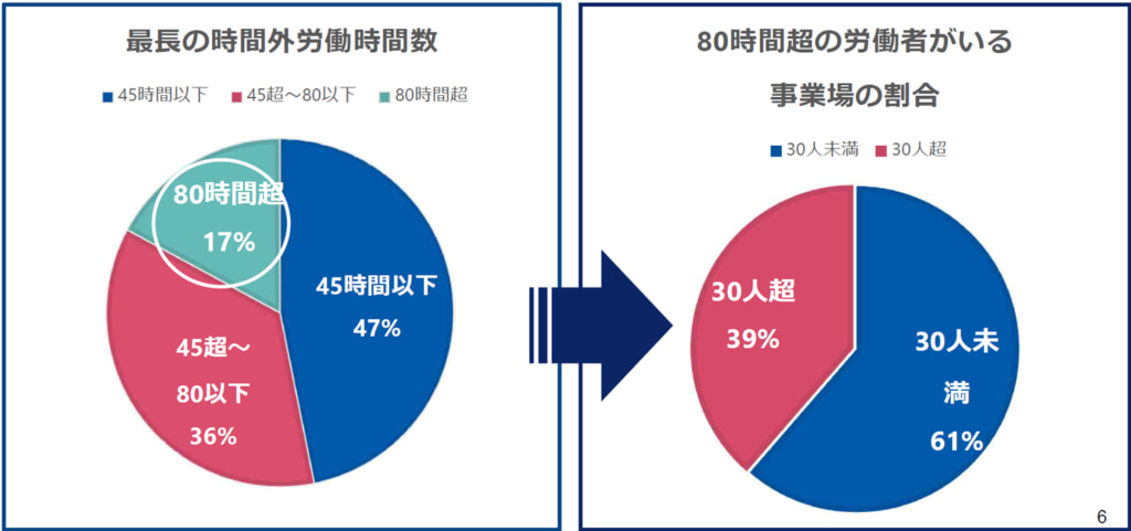 山梨労働局/過労死ライン80時間超の時間外労働が17%「2024年度トラック事業者自主点検」 20260302jikangai1 1024x481 - 山梨労働局/過労死ライン80時間超の時間外労働が17%「2024年度トラック事業者自主点検」