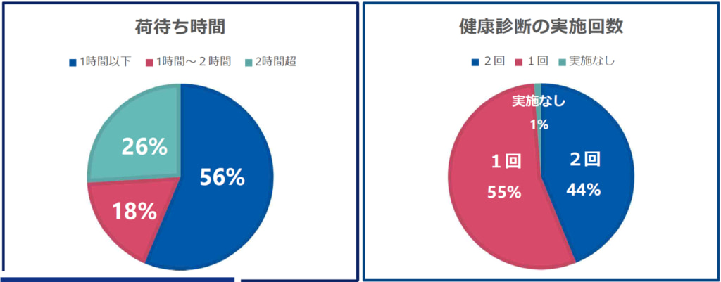 20260302jikangai2 1024x401 - 山梨労働局／過労死ライン80時間超の時間外労働が17％「2024年度トラック事業者自主点検」