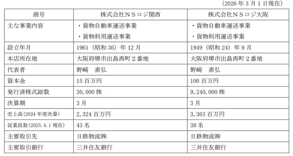 20260302nittetsu 2 1024x547 - 日鉄物流／NSロジ関西とNSロジ大阪を統合、グループ陸上輸送体制を強化