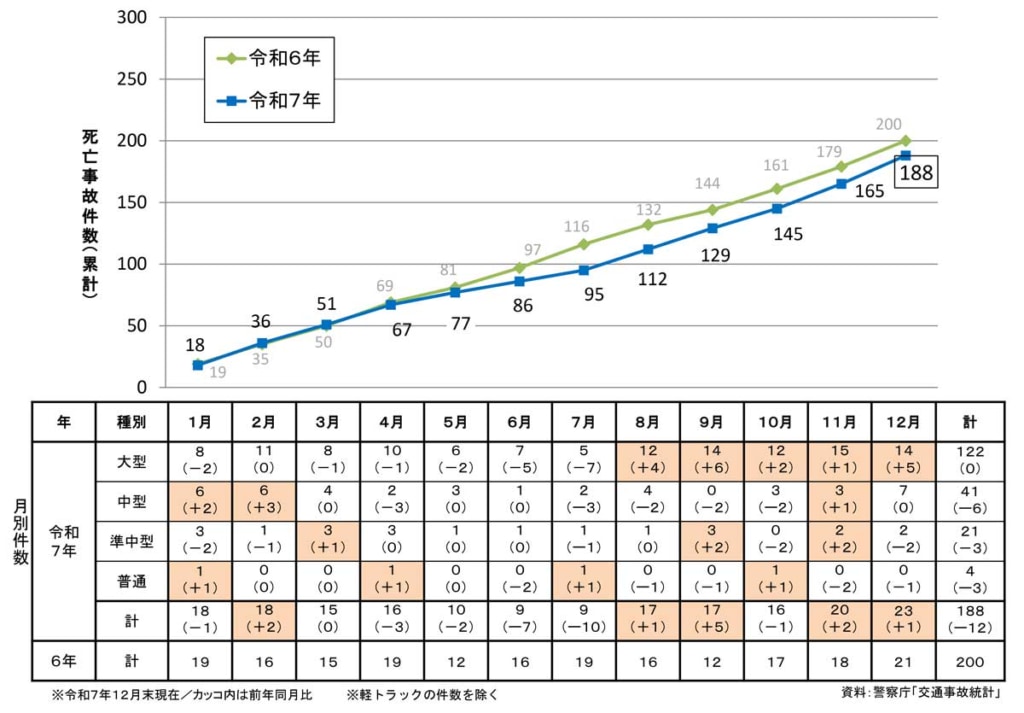 20260303jiko 1024x713 - 交通事故統計／25年の事業用トラックによる死亡事故、前年より6％減