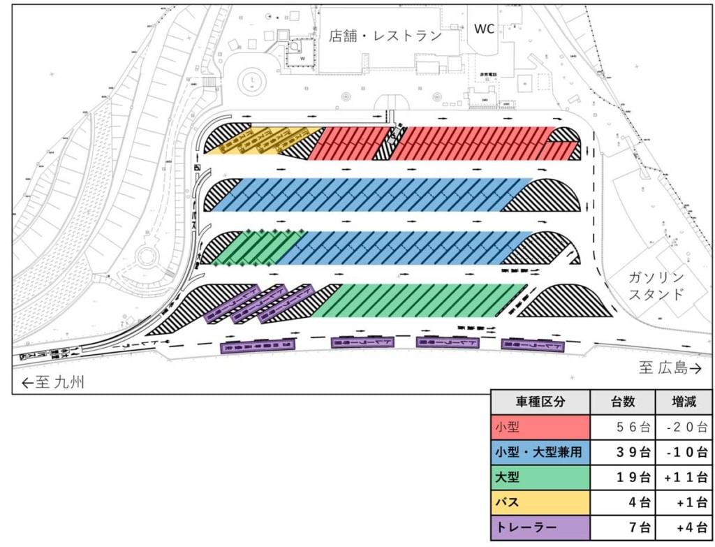 山陽道/下松SA(上り線)の大型車駐車マス拡充工事が終了 20260303sanyo 1024x783 - 山陽道/下松SA(上り線)の大型車駐車マス拡充工事が終了