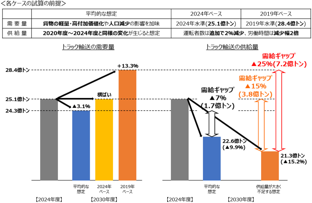 20260303taikou1 1024x667 - 国土交通省／2030年度で最大約25％の輸送力不足「最大26ポイント程度」の輸送力確保が急務