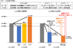 国土交通省／2030年度で最大約25％の輸送力不足「最大26ポイント程度」の輸送力確保が急務