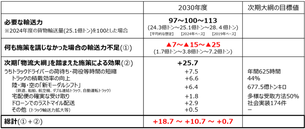 20260303taikou2 1024x436 - 国土交通省／2030年度で最大約25％の輸送力不足「最大26ポイント程度」の輸送力確保が急務