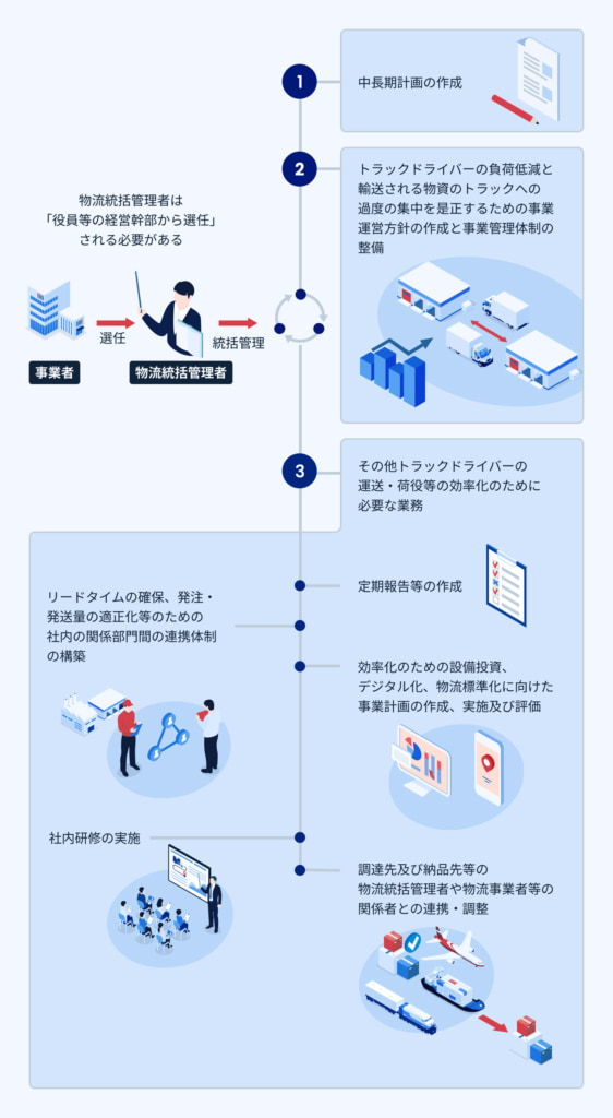 改正物流法/特定トラック事業者や特定倉庫事業者は、物流統括管理者の選任が必要か? 20260304clo 562x1024 - 改正物流法/特定トラック事業者や特定倉庫事業者は、物流統括管理者の選任が必要か?