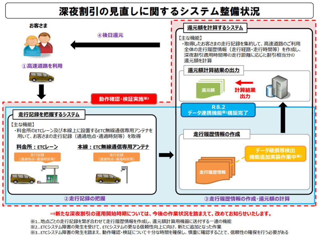 20260304nexco 1024x761 - NEXCO3社／深夜割引の見直しに関するシステム整備状況公表