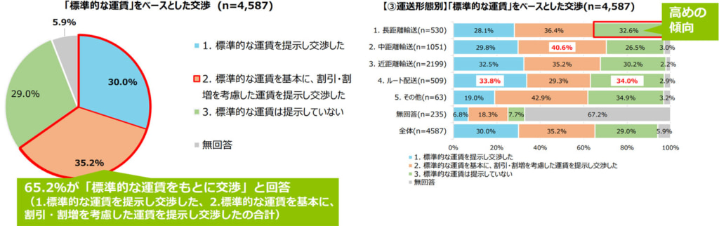 20260305hyoujyun1 1024x322 - 近畿トラック協会／「標準的な運賃」提示せず29.0％、「契約の書面化」実現せず24.9％（2024年問題調査）