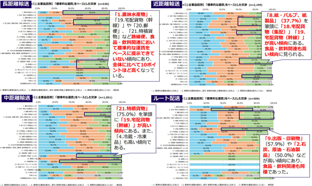 20260305hyoujyun2 1024x609 - 近畿トラック協会／「標準的な運賃」提示せず29.0％、「契約の書面化」実現せず24.9％（2024年問題調査）