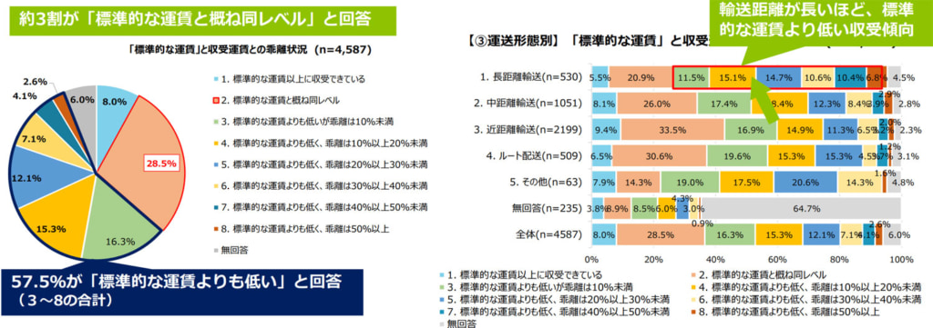 20260305hyoujyun3 1024x361 - 近畿トラック協会／「標準的な運賃」提示せず29.0％、「契約の書面化」実現せず24.9％（2024年問題調査）