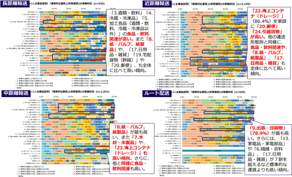 20260305hyoujyun4 1024x621 - 近畿トラック協会／「標準的な運賃」提示せず29.0％、「契約の書面化」実現せず24.9％（2024年問題調査）