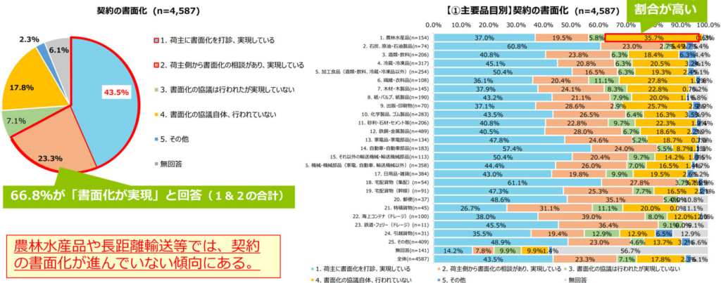 20260305hyoujyun5 1024x403 - 近畿トラック協会／「標準的な運賃」提示せず29.0％、「契約の書面化」実現せず24.9％（2024年問題調査）