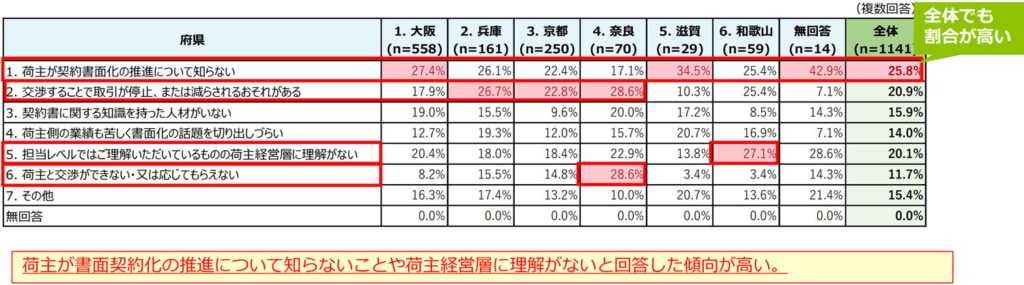 20260305hyoujyun6 1024x285 - 近畿トラック協会／「標準的な運賃」提示せず29.0％、「契約の書面化」実現せず24.9％（2024年問題調査）