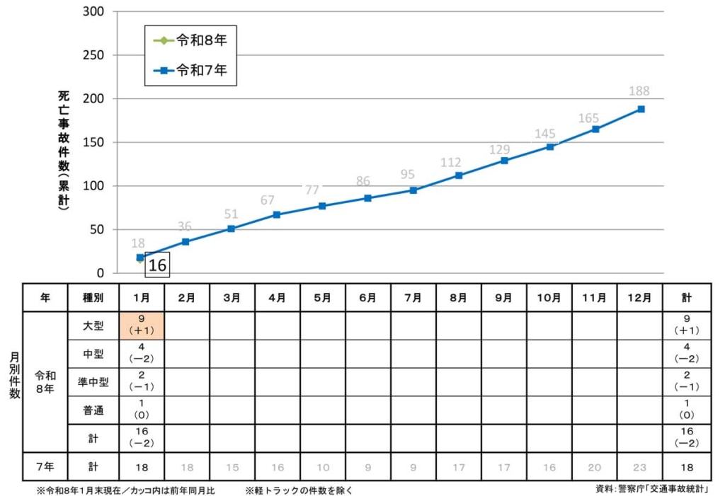 20260305jiko 1024x701 - 交通事故統計／26年1月の事業用トラックによる死亡事故、16件発生