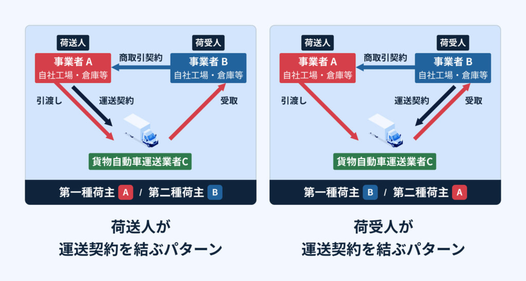 20260305ninushi 1024x547 - 改正物流法／倉庫業者は、物流効率化法上の「荷主」に該当することもあるのか？