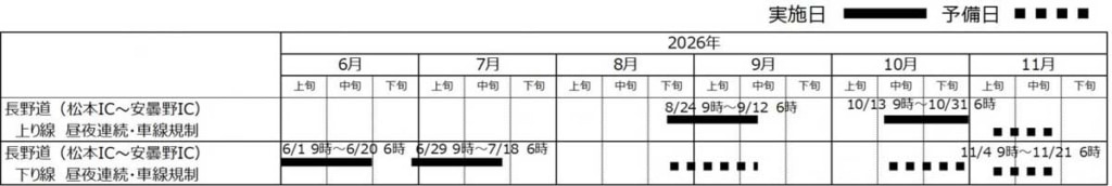 20260306NAGANO 2 1024x172 - 長野道／6月1日から松本IC～安曇野ICでリニューアル工事を実施、8月下旬以降渋滞を予測