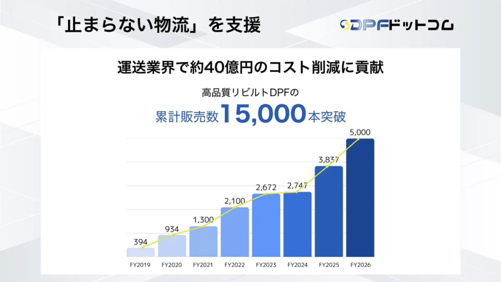 20260306dpf 1024x576 - DPFドットコム／高品質リビルトDPFの累計販売数1万5000本を突破、約40億円の修繕コストを削減