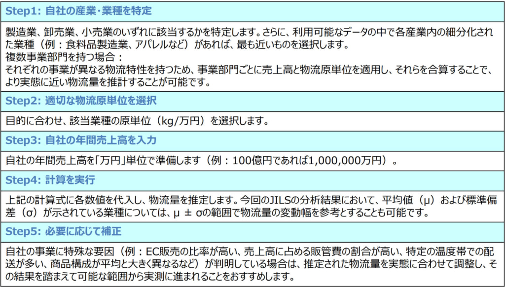 20260306jils1 1024x582 - 改正物流法／売上高で食品小売877億円、外食1016億円、ドラッグ1020億円で特定荷主に該当する可能性
