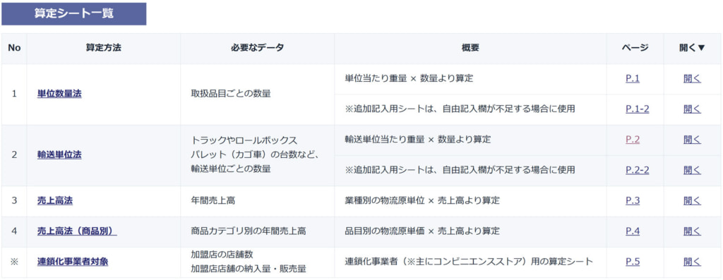20260306santei1 1024x397 - 経済産業省／特定荷主の該当性を判定「貨物重量算定フォーマット（小売業向け）」作成