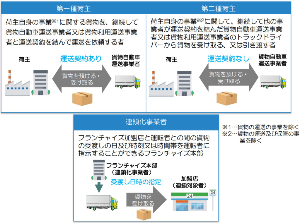 20260306santei2 1024x762 - 経済産業省／特定荷主の該当性を判定「貨物重量算定フォーマット（小売業向け）」作成