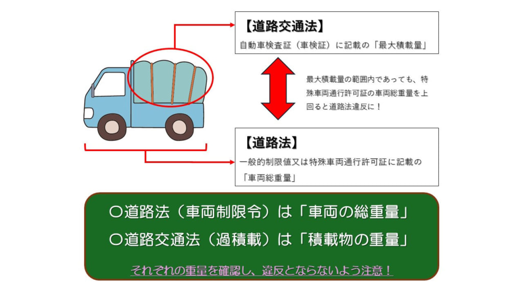 20260306seigenrei 1024x576 - NEXCO東日本／車両制限令違反と過積載は「似て非なるもの」と解説