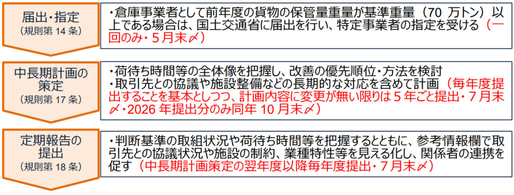 20260306souko 1024x390 - 国土交通省／「特定倉庫業者の物流効率化法への対応の手引き」公開