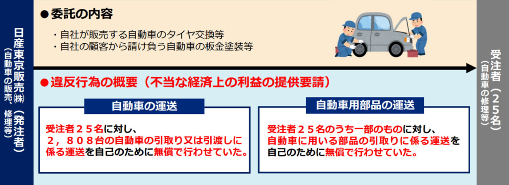 20260309nissan 1024x372 - 公正取引委員会／自動車2809台を無償で運送させた行為等で日産東京販売に勧告
