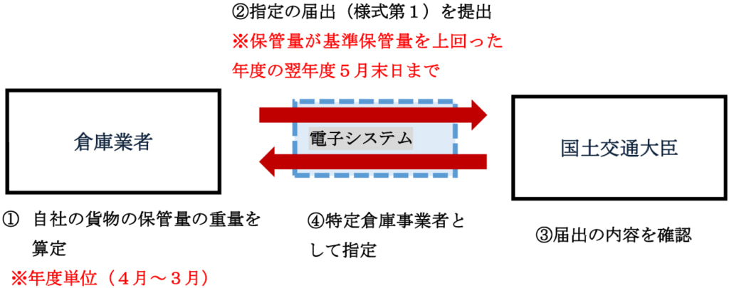 改正物流法/特定倉庫業者の指定基準値としての保管量は、どの時点を基準として70万トンなのか? 20260309souko 1024x405 - 改正物流法/特定倉庫業者の指定基準値としての保管量は、どの時点を基準として70万トンなのか?