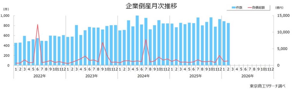 全国企業倒産/26年2月に倒産した運輸業、前年同月より36.6%増 20260309tsr 1024x314 - 全国企業倒産/26年2月に倒産した運輸業、前年同月より36.6%増