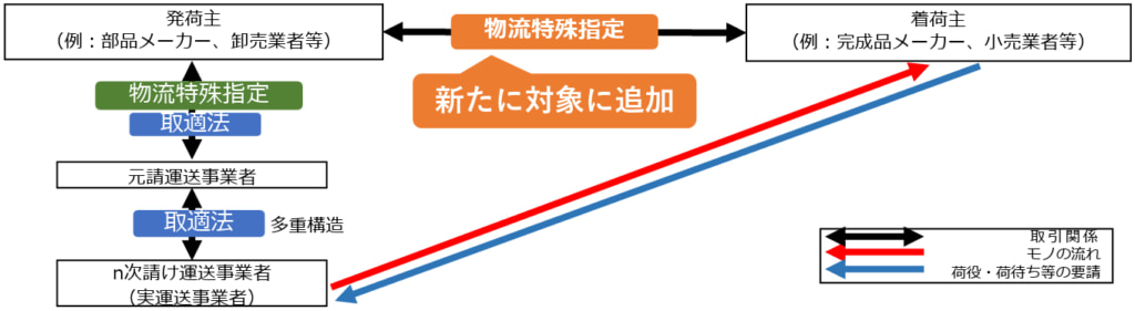 20260310tokushu1 1024x281 - 独占禁止法／物流特殊指定改正案「着荷主規制」導入「着荷主による契約外の荷待ち・附帯業務」禁止
