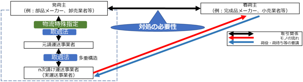 20260310tokushu2 1024x277 - 独占禁止法／物流特殊指定改正案「着荷主規制」導入「着荷主による契約外の荷待ち・附帯業務」禁止