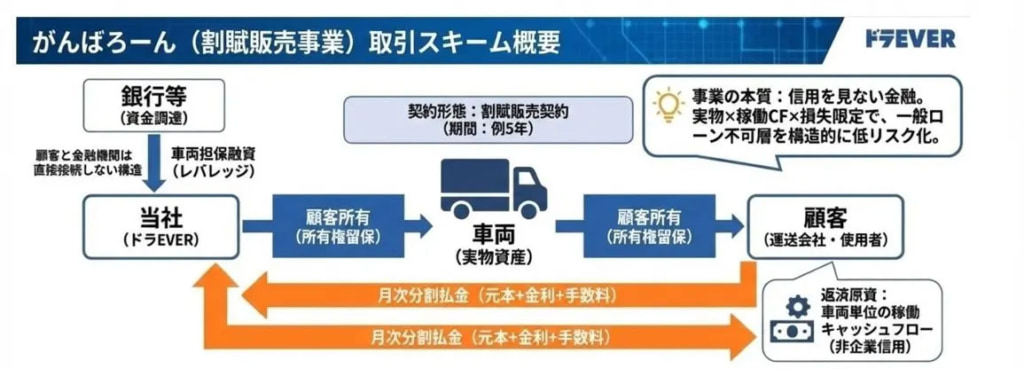 20260312dora 1024x369 - ドラEVER／銀行融資が通らない事業者でもトラックを調達できる割賦販売サービスを開始