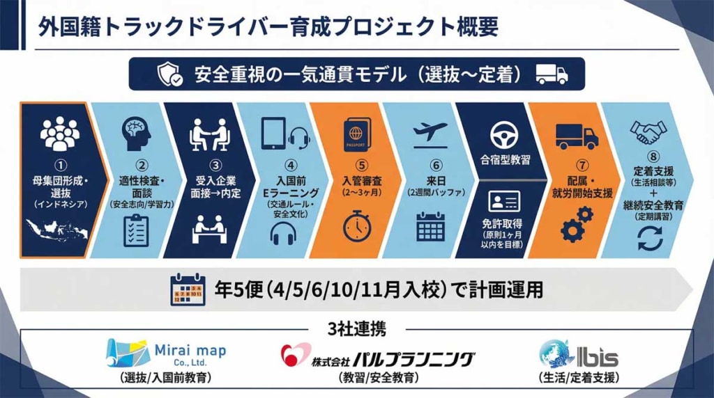 20260313mirai 1024x572 - 特定技能ドライバー／インドネシア人に特化した育成・支援プロジェクトを未来地図など3社で発足