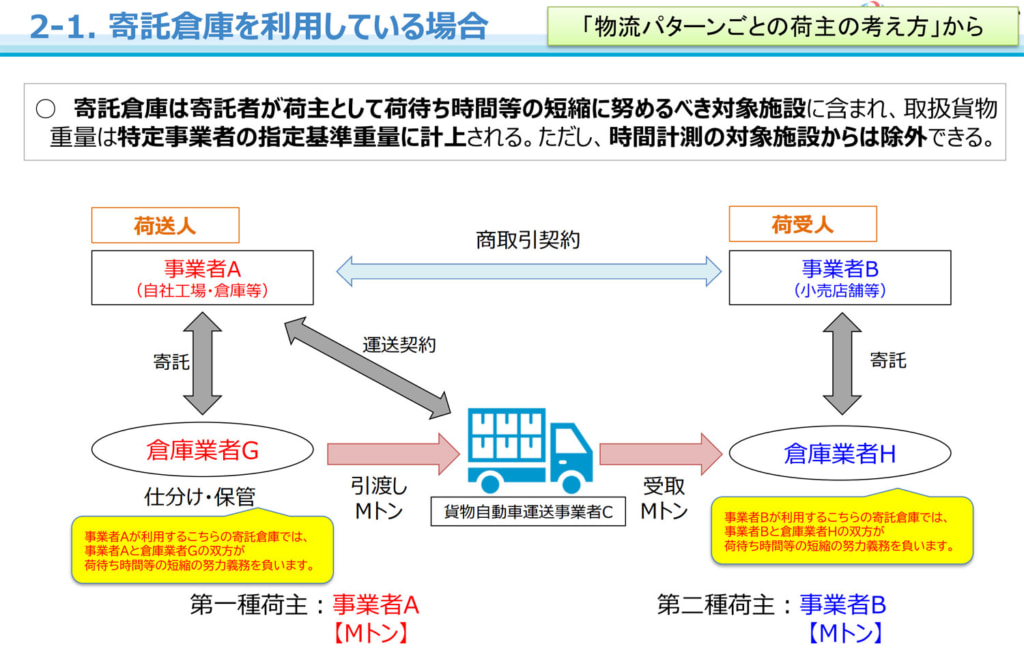 20260316kitaku 1024x657 - 改正物流法／寄託倉庫も荷主としての荷待ち時間等の管理対象施設となるのか？