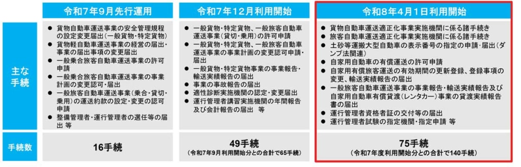20260316shinsei 1024x328 - 国土交通省／自動車運送事業におけるオンライン申請に75手続きを追加、合計140手続きに