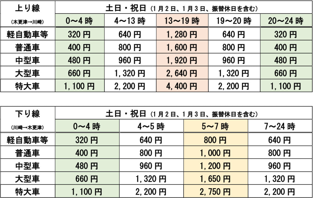 20260317etc 1024x649 - 東京湾アクアライン／2026年度も料金・実施条件据置で「ETC時間帯料金」社会実験継続