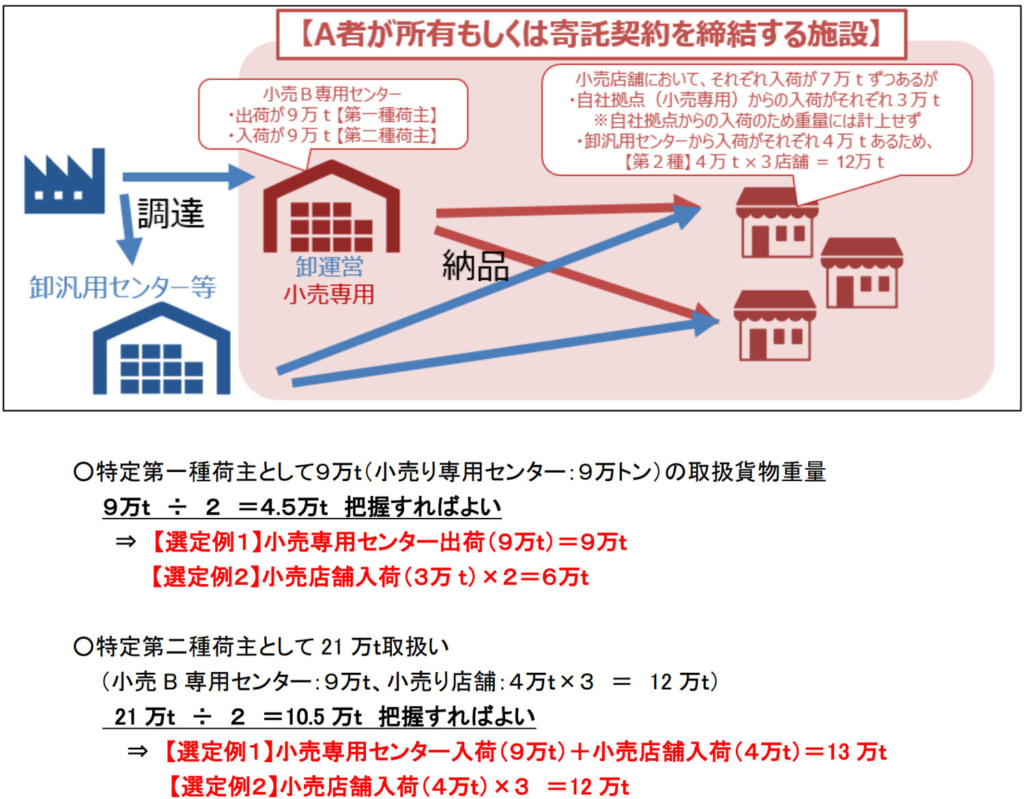 20260317nimachi 1024x799 - 改正物流法／荷待ち時間等の計測対象のサンプリングとは何か？