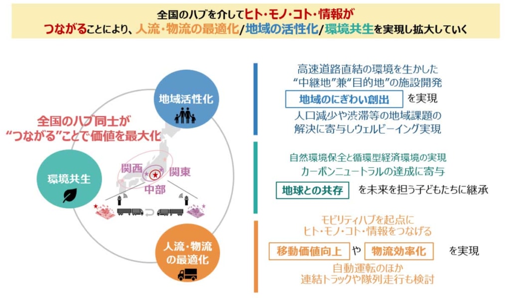 20260317stationhub 1024x599 - 富士通、三菱地所など／高速道路直結型ステーションハブ開発に向けて検討を開始