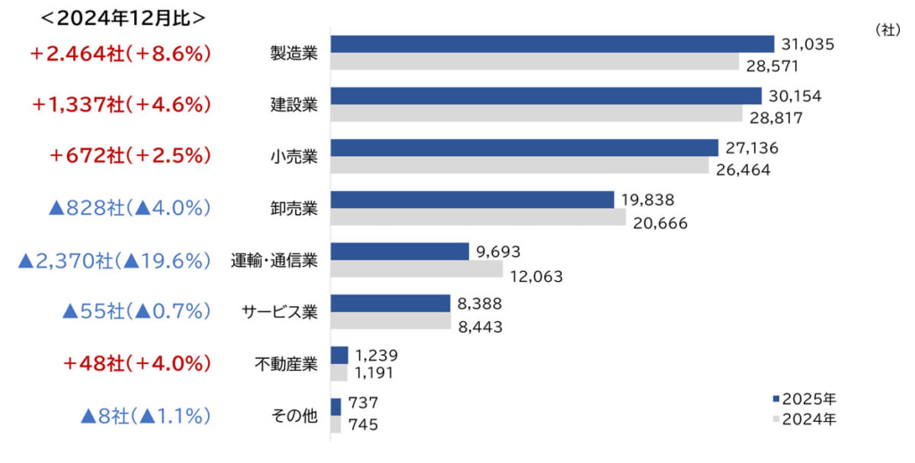 20260317tdb 1024x519 - 倒産リスク企業調査／価格交渉・業務改善進み、運輸業の高リスク企業数は減少
