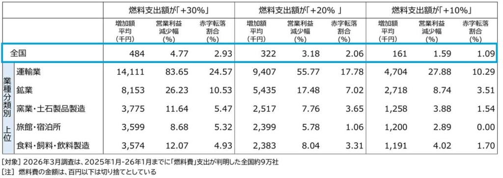 20260318TDB 1024x362 - 燃料費高騰影響度調査／燃料費30％増で運輸業の営業利益が8割減少、4社に1社が赤字転落