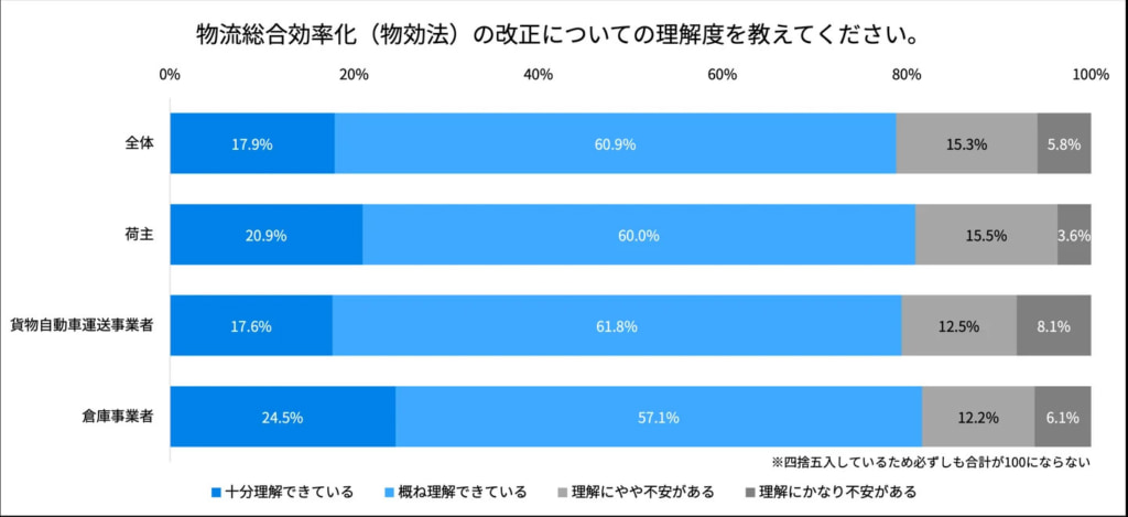 20260318hacobell1 1024x469 - 物流関連法改正／「適正原価への対応」に不安を感じる事業者44.8％（ハコベル調査）