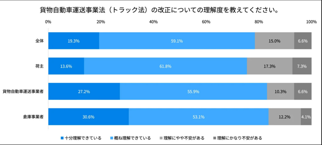 20260318hacobell2 1024x461 - 物流関連法改正／「適正原価への対応」に不安を感じる事業者44.8％（ハコベル調査）