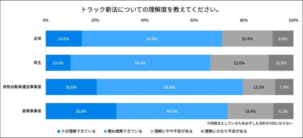 20260318hacobell3 1024x467 - 物流関連法改正／「適正原価への対応」に不安を感じる事業者44.8％（ハコベル調査）
