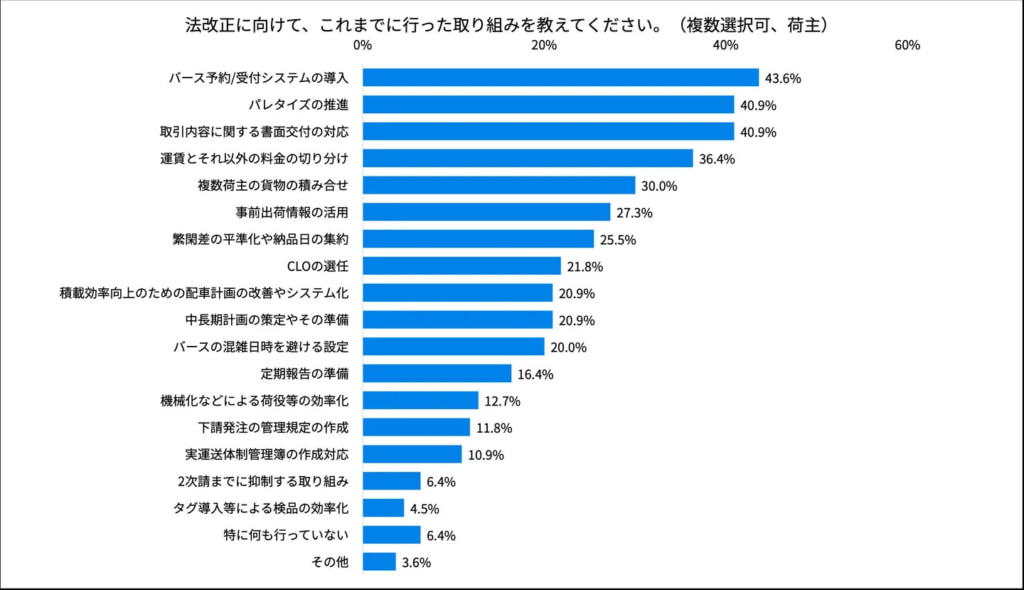 20260318hacobell4 1024x590 - 物流関連法改正／「適正原価への対応」に不安を感じる事業者44.8％（ハコベル調査）