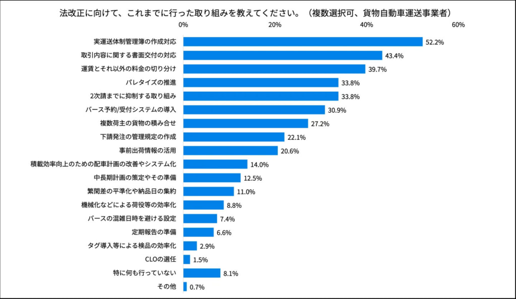 20260318hacobell5 1024x594 - 物流関連法改正／「適正原価への対応」に不安を感じる事業者44.8％（ハコベル調査）