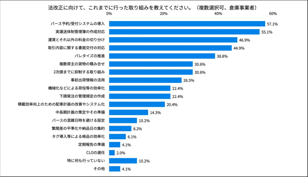 20260318hacobell6 1024x590 - 物流関連法改正／「適正原価への対応」に不安を感じる事業者44.8％（ハコベル調査）